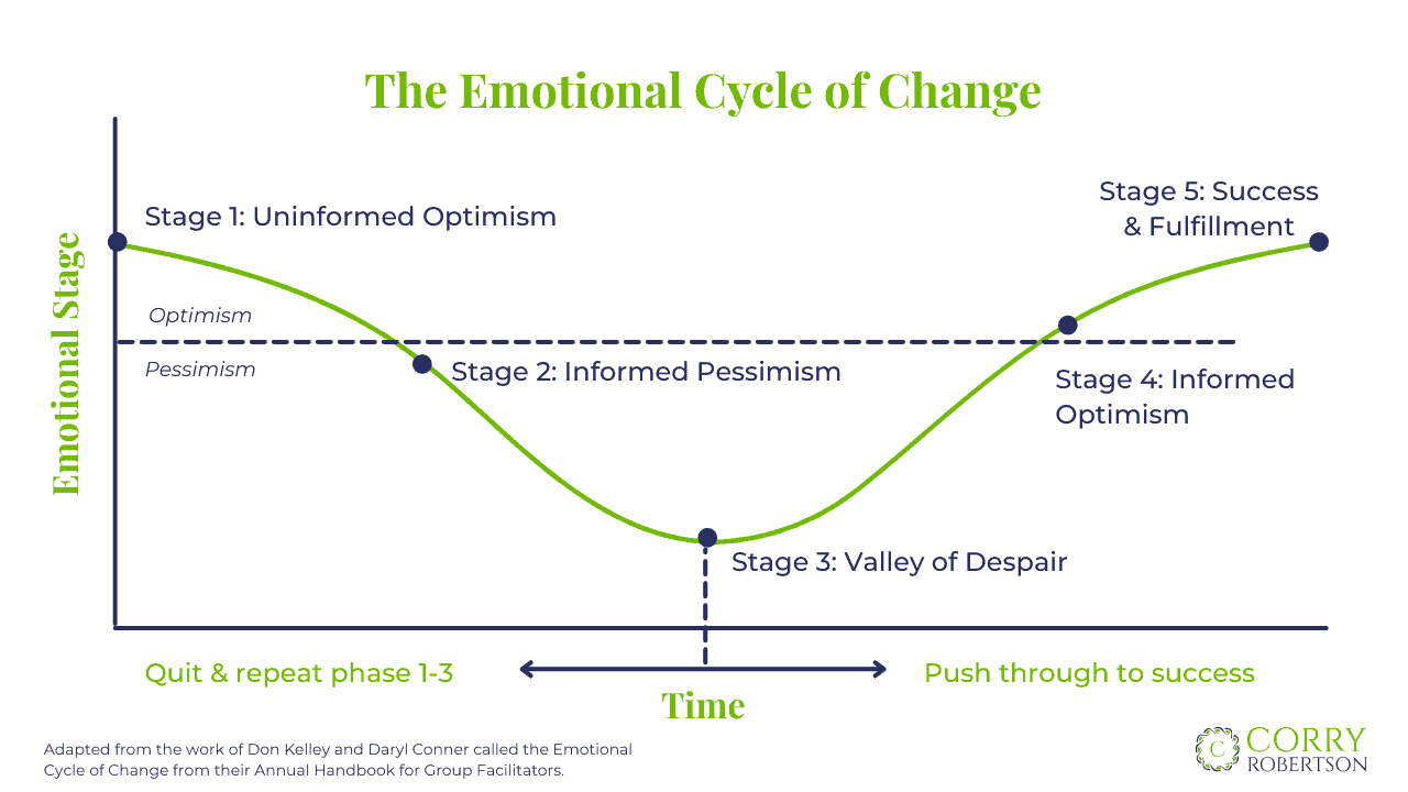 The Emotional Cycle of Change
