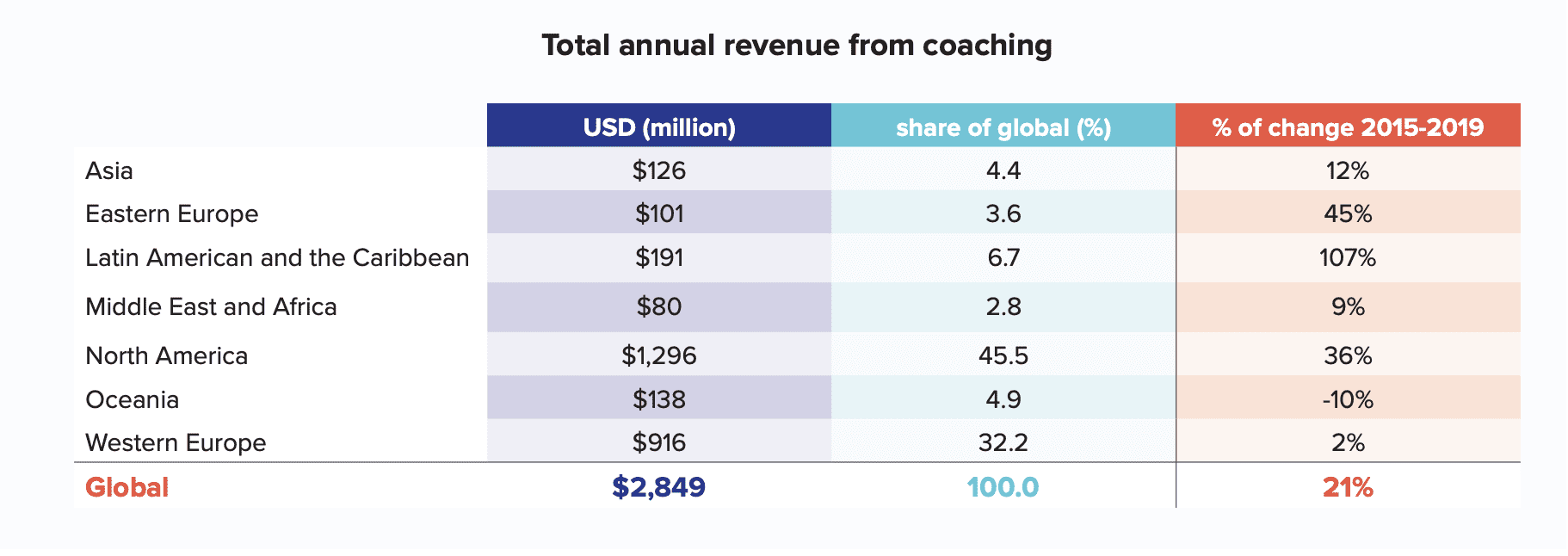 Total annual revenue from coaching