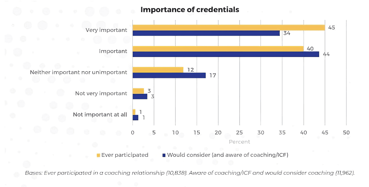 Importance of credentials
