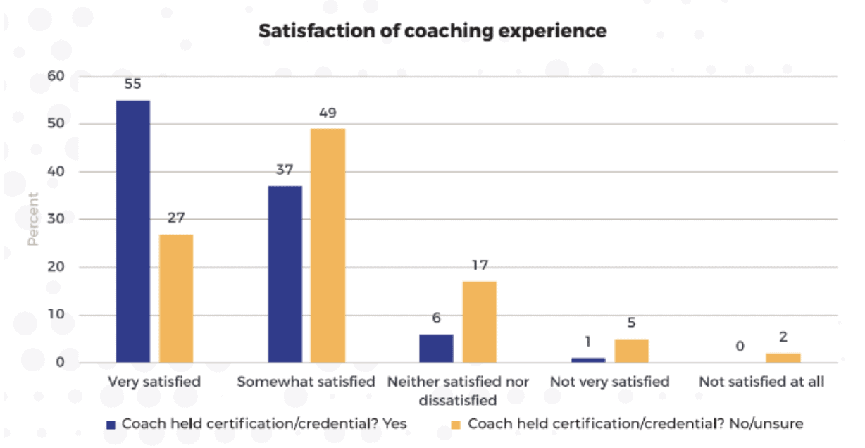 Satisfaction of coaching experience