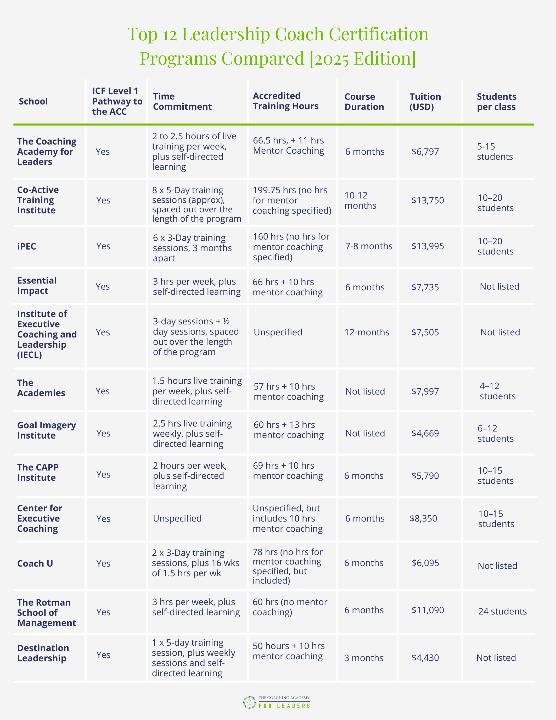 The Top 12 Leadership Coaching Certification Programs for 2025 Chart